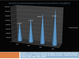 Gráfico 1 – Dimensão do mercado Português de Espuma de Banho Clássico Volume (Litros)    ( Fonte: Produtos de Higiene Corporal – Espuma de Banho Clássico, 2002, 2004, 2006 e 2008) 