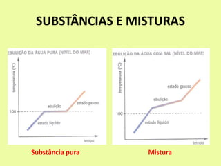 SUBSTÂNCIAS E MISTURAS
Substância pura Mistura
 
