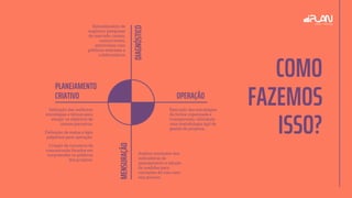 COMO
FAZEMOS
ISSO?
Definição das melhores
estratégias e táticas para
atingir os objetivos de
nossos parceiros.
Definição de metas e kpis
palpáveis para operação.
Criação de conceitos de
comunicação focados em
surpreender os públicos
dos projetos.
PLANEJAMENTO
CRIATIVO OPERAÇÃO
DIAGNÓSTICO
Execução das estratégias
de forma organizada e
transparente, utilizando
uma metodologia ágil de
gestão de projetos.
Análise constante dos
indicadores de
planejamento e adoção
de medidas para
correções de rota caso
seja preciso.
Entendimento de
negócios, pesquisas
de mercado, canais,
concorrentes,
entrevistas com
públicos interesse e
colaboradores
MENSURAÇÃO
 