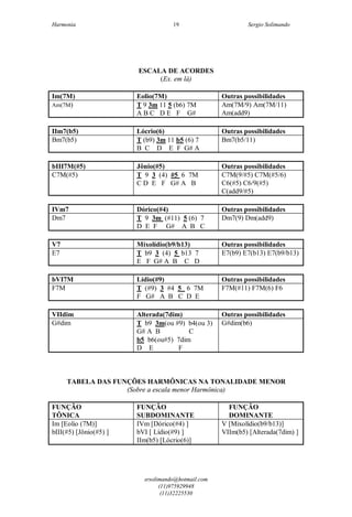 Harmonia Sergio Solimando
srsolimando@hotmail.com
(11)975929948
(11)32225530
19
ESCALA DE ACORDES
(Ex. em lá)
Im(7M) Eolio(7M) Outras possibilidades
Am(7M) T 9 3m 11 5 (b6) 7M
A B C D E F G#
Am(7M/9) Am(7M/11)
Am(add9)
IIm7(b5) Lócrio(6) Outras possibilidades
Bm7(b5) T (b9) 3m 11 b5 (6) 7
B C D E F G# A
Bm7(b5/11)
bIII7M(#5) Jônio(#5) Outras possibilidades
C7M(#5) T 9 3 (4) #5 6 7M
C D E F G# A B
C7M(9/#5) C7M(#5/6)
C6(#5) C6/9(#5)
C(add9/#5)
IVm7 Dórico(#4) Outras possibilidades
Dm7 T 9 3m (#11) 5 (6) 7
D E F G# A B C
Dm7(9) Dm(add9)
V7 Mixolídio(b9/b13) Outras possibilidades
E7 T b9 3 (4) 5 b13 7
E F G# A B C D
E7(b9) E7(b13) E7(b9/b13)
bVI7M Lídio(#9) Outras possibilidades
F7M T (#9) 3 #4 5 6 7M
F G# A B C D E
F7M(#11) F7M(6) F6
VIIdim Alterada(7dim) Outras possibilidades
G#dim T b9 3m(ou #9) b4(ou 3)
G# A B C
b5 b6(ou#5) 7dim
D E F
G#dim(b6)
TABELA DAS FUNÇÕES HARMÔNICAS NA TONALIDADE MENOR
(Sobre a escala menor Harmônica)
FUNÇÃO
TÔNICA
FUNÇÃO
SUBDOMINANTE
FUNÇÃO
DOMINANTE
Im [Eolio (7M)]
bIII(#5) [Jônio(#5) ]
IVm [Dórico(#4) ]
bVI [ Lídio(#9) ]
IIm(b5) [Lócrio(6)]
V [Mixolídio(b9/b13)]
VIIm(b5) [Alterada(7dim) ]
 