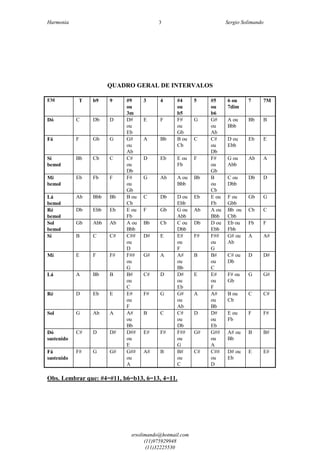 Harmonia Sergio Solimando
srsolimando@hotmail.com
(11)975929948
(11)32225530
3
QUADRO GERAL DE INTERVALOS
EM T b9 9 #9
ou
3m
3 4 #4
ou
b5
5 #5
ou
b6
6 ou
7dim
7 7M
Dó C Db D D#
ou
Eb
E F F#
ou
Gb
G G#
ou
Ab
A ou
Bbb
Bb B
Fá F Gb G G#
ou
Ab
A Bb B ou
Cb
C C#
ou
Db
D ou
Ebb
Eb E
Si
bemol
Bb Cb C C#
ou
Db
D Eb E ou
Fb
F F#
ou
Gb
G ou
Abb
Ab A
Mi
bemol
Eb Fb F F#
ou
Gb
G Ab A ou
Bbb
Bb B
ou
Cb
C ou
Dbb
Db D
Lá
bemol
Ab Bbb Bb B ou
Cb
C Db D ou
Ebb
Eb E ou
Fb
F ou
Gbb
Gb G
Ré
bemol
Db Ebb Eb E ou
Fb
F Gb G ou
Abb
Ab A ou
Bbb
Bb ou
Cbb
Cb C
Sol
bemol
Gb Abb Ab A ou
Bbb
Bb Cb C ou
Dbb
Db D ou
Ebb
Eb ou
Fbb
Fb F
Si B C C# C##
ou
D
D# E E#
ou
F
F# F##
ou
G
G# ou
Ab
A A#
Mi E F F# F##
ou
G
G# A A#
ou
Bb
B B#
ou
C
C# ou
Db
D D#
Lá A Bb B B#
ou
C
C# D D#
ou
Eb
E E#
ou
F
F# ou
Gb
G G#
Ré D Eb E E#
ou
F
F# G G#
ou
Ab
A A#
ou
Bb
B ou
Cb
C C#
Sol G Ab A A#
ou
Bb
B C C#
ou
Db
D D#
ou
Eb
E ou
Fb
F F#
Dó
sustenido
C# D D# D##
ou
E
E# F# F##
ou
G
G# G##
ou
A
A# ou
Bb
B B#
Fá
sustenido
F# G G# G##
ou
A
A# B B#
ou
C
C# C##
ou
D
D# ou
Eb
E E#
Obs. Lembrar que: #4=#11, b6=b13, 6=13, 4=11.
 