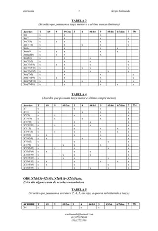 Harmonia Sergio Solimando
srsolimando@hotmail.com
(11)975929948
(11)32225530
7
TABELA 3
(Acordes que possuam a terça menor e a sétima nunca diminuta)
Acordes T b9 9 #9/3m 3 4 #4/b5 5 #5/b6 6/7dim 7 7M
Xm x x x
Xm7 x x x x
Xm7(9) x x x x x
Xm7(11) x x x x x
Xm6 x x x x
Xm6/9 x x x x x
Xm(add9) x x x x
Xm(b5) x x x
Xm7(b5) x x x x
Xm7(b5/9) x x x x x
Xm7(b5/11) x x x x x
Xm7(b6/b5) x x x x x
Xm(7M) x x x x
Xm(7M/9) x x x x x
Xm(7M/11) x x x x x
Xm(7M/6) x x x x x
TABELA 4
(Acordes que possuam terça maior e sétima sempre menor)
Acordes T b9 9 #9/3m 3 4 #4/b5 5 #5/b6 6/7dim 7 7M
X7 x x x x
X7/4 x x x x
X7(9) x x x x x
X7/4(9) x x x x x
X7(#11) x x x x
X7(9/#11) x x x x x
X7(13) x x x x x
X7(9/13) x x x x x x
X7(b9) x x x x x
X7/4(b9) x x x x x
X7(b13) x x x x
X7(#9) x x x x x
X7(9/b13) x x x x x
X7(b5/b9) x x x x x
X7(b5/#9) x x x x x
X7(#5/#9) x x x x x
X7(b9/13) x x x x x x
X7(#5/b9) x x x x x
X7(b5/#5) x x x x x
OBS. X7(b13)=X7(#5), X7(#11)=,X7(b5),etc.
Estes são alguns casos de acordes enarmônicos
TABELA 5
(Acordes que possuam a estrutura T, 4, 5, ou seja, a quarta substituindo a terça)
ACORDE T b9 9 #9/3m 3 4 #4/b5 5 #5/b6 6/7dim 7 7M
X4 x x x
 