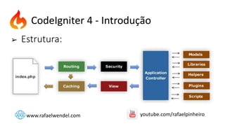 ➢ Estrutura:
CodeIgniter 4 - Introdução
www.rafaelwendel.com youtube.com/rafaelpinheiro
 