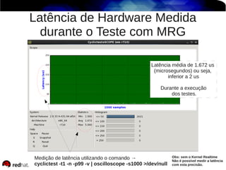 Latência de Hardware Medida
durante o Teste com MRG
Medição de latência utilizando o comando →
cyclictest -t1 -n -p99 -v | oscilloscope -s1000 >/dev/null
Obs: sem o Kernel Realtime
Não é possível medir a latência
com esta precisão.
Latência média de 1.672 us
(microsegundos) ou seja,
inferior a 2 us
Durante a execução
dos testes.
 