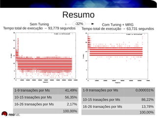 Resumo
1-9 transações por Ms 41,49%
10-15 trasações por Ms 56,35%
16-26 transações por Ms 2,17%
100,00%
1-9 transações por Ms 0,000031%
10-15 trasações por Ms 86,22%
16-26 transações por Ms 13,78%
100,00%
Sem Tuning
Tempo total de execução → 93,779 segundos
Com Tuning + MRG
Tempo total de execução → 63,731 segundos
-32%
 