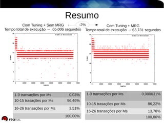 Resumo
1-9 transações por Ms 0,000031%
10-15 trasações por Ms 86,22%
16-26 transações por Ms 13,78%
100,00%
Com Tuning + MRG
Tempo total de execução → 63,731 segundos
1-9 transações por Ms 0,03%
10-15 trasações por Ms 96,46%
16-26 transações por Ms 3,51%
100,00%
Com Tuning + Sem MRG
Tempo total de execução → 65,006 segundos
-2%
 