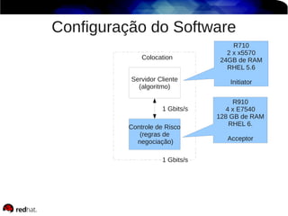 Configuração do Software
Servidor Cliente
(algoritmo)
Controle de Risco
(regras de
negociação)
1 Gbits/s
1 Gbits/s
Colocation
R710
2 x x5570
24GB de RAM
RHEL 5.6
Initiator
R910
4 x E7540
128 GB de RAM
RHEL 6.
Acceptor
 