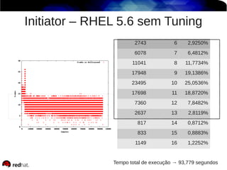 Initiator – RHEL 5.6 sem Tuning
2743 6 2,9250%
6078 7 6,4812%
11041 8 11,7734%
17948 9 19,1386%
23495 10 25,0536%
17698 11 18,8720%
7360 12 7,8482%
2637 13 2,8119%
817 14 0,8712%
833 15 0,8883%
1149 16 1,2252%
Tempo total de execução → 93,779 segundos
 