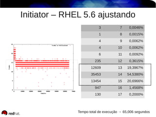 Initiator – RHEL 5.6 ajustando
3 7 0,0046%
1 8 0,0015%
4 9 0,0062%
4 10 0,0062%
6 11 0,0092%
235 12 0,3615%
12609 13 19,3967%
35453 14 54,5380%
13454 15 20,6966%
947 16 1,4568%
130 17 0,2000%
Tempo total de execução → 65,006 segundos
 