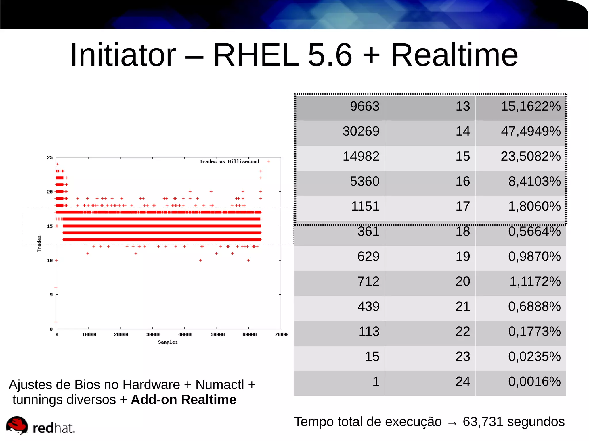 Initiator – RHEL 5.6 + Realtime
9663

15,1622%

30269

14

47,4949%

14982

15

23,5082%

5360

16

8,4103%

1151

17

1,8060%

361

18

0,5664%

629

19

0,9870%

712

20

1,1172%

439

21

0,6888%

113

22

0,1773%

15
Ajustes de Bios no Hardware + Numactl +
tunnings diversos + Add-on Realtime

13

23

0,0235%

1

24

0,0016%

Tempo total de execução → 63,731 segundos

 