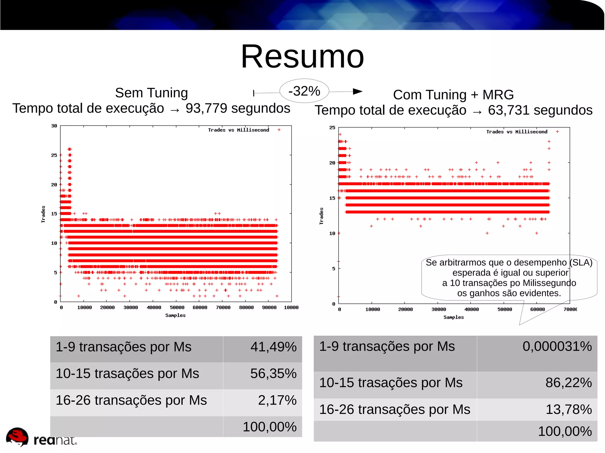 Resumo
-32%
Sem Tuning
Com Tuning + MRG
Tempo total de execução → 93,779 segundos
Tempo total de execução → 63,731 segundos

Se arbitrarmos que o desempenho (SLA)
esperada é igual ou superior
a 10 transações po Milissegundo
os ganhos são evidentes.

1-9 transações por Ms

41,49%

10-15 trasações por Ms

56,35%

16-26 transações por Ms

2,17%
100,00%

1-9 transações por Ms

0,000031%

10-15 trasações por Ms

86,22%

16-26 transações por Ms

13,78%
100,00%

 