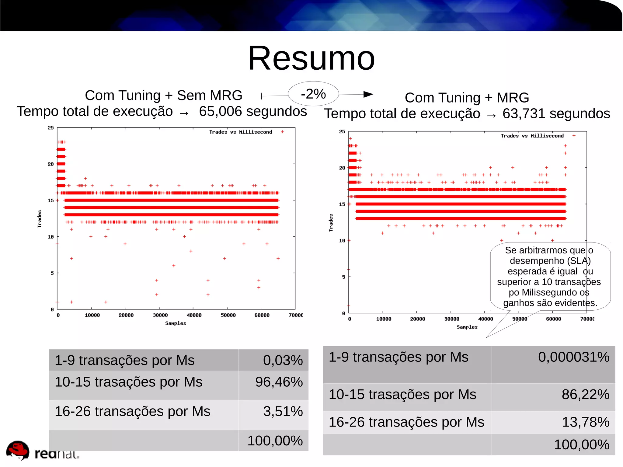 Resumo
-2%
Com Tuning + Sem MRG
Com Tuning + MRG
Tempo total de execução → 65,006 segundos Tempo total de execução → 63,731 segundos

Se arbitrarmos que o
desempenho (SLA)
esperada é igual ou
superior a 10 transações
po Milissegundo os
ganhos são evidentes.

1-9 transações por Ms

0,03%

10-15 trasações por Ms

96,46%

16-26 transações por Ms

3,51%
100,00%

1-9 transações por Ms

0,000031%

10-15 trasações por Ms

86,22%

16-26 transações por Ms

13,78%
100,00%

 