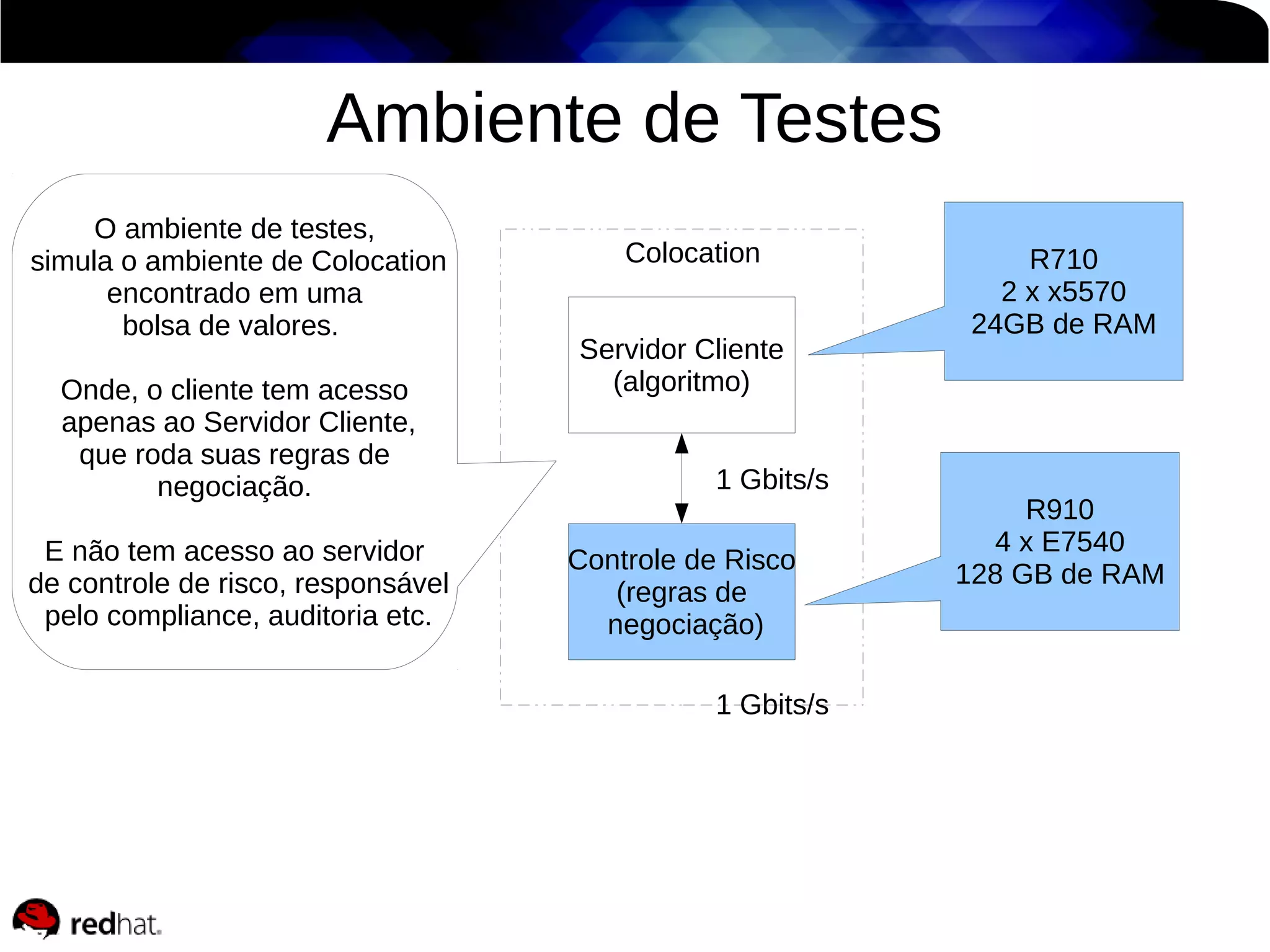 Ambiente de Testes
O ambiente de testes,
simula o ambiente de Colocation
encontrado em uma
bolsa de valores.
Onde, o cliente tem acesso
apenas ao Servidor Cliente,
que roda suas regras de
negociação.
E não tem acesso ao servidor
de controle de risco, responsável
pelo compliance, auditoria etc.

Colocation
Servidor Cliente
(algoritmo)
1 Gbits/s
Controle de Risco
(regras de
negociação)
1 Gbits/s

R710
2 x x5570
24GB de RAM

R910
4 x E7540
128 GB de RAM

 