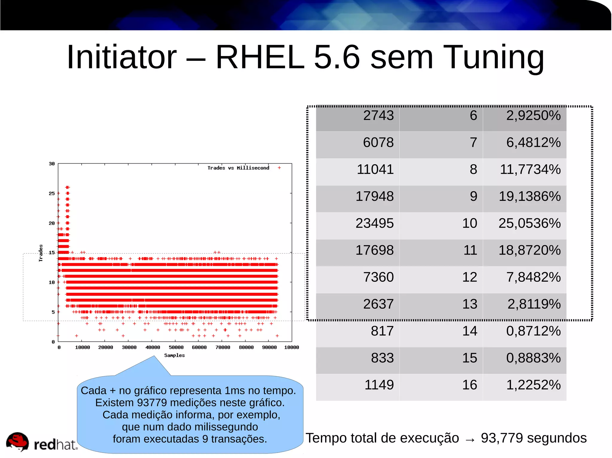 Initiator – RHEL 5.6 sem Tuning
2743

2,9250%

6078

7

6,4812%

11041

8

11,7734%

17948

9

19,1386%

23495

10

25,0536%

17698

11

18,8720%

7360

12

7,8482%

2637

13

2,8119%

817

14

0,8712%

833
Cada + no gráfico representa 1ms no tempo.
Existem 93779 medições neste gráfico.
Cada medição informa, por exemplo,
que num dado milissegundo
foram executadas 9 transações.

6

15

0,8883%

1149

16

1,2252%

Tempo total de execução → 93,779 segundos

 
