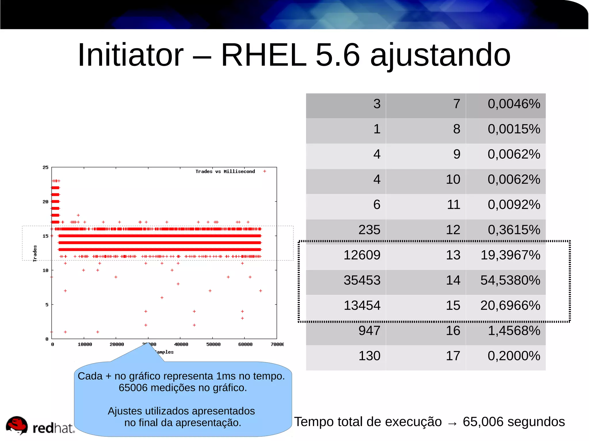 Initiator – RHEL 5.6 ajustando
3

7

0,0046%

1

8

0,0015%

4

9

0,0062%

4

10

0,0062%

6

11

0,0092%

235

12

0,3615%

12609

13

19,3967%

35453

14

54,5380%

13454

15

20,6966%

947

16

1,4568%

130

17

0,2000%

Cada + no gráfico representa 1ms no tempo.
65006 medições no gráfico.
Ajustes utilizados apresentados
no final da apresentação.

Tempo total de execução → 65,006 segundos

 