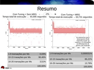 Resumo
-2%
Com Tuning + Sem MRG
Com Tuning + MRG
Tempo total de execução → 65,006 segundos Tempo total de execução → 63,731 segundos

Se arbitrarmos que o
desempenho (SLA)
esperada é igual ou
superior a 10 transações
po Milissegundo os
ganhos são evidentes.

1-9 transações por Ms

0,03%

10-15 trasações por Ms

96,46%

16-26 transações por Ms

3,51%
100,00%

1-9 transações por Ms

0,000031%

10-15 trasações por Ms

86,22%

16-26 transações por Ms

13,78%
100,00%

 