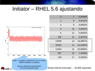 Initiator – RHEL 5.6 ajustando
3

7

0,0046%

1

8

0,0015%

4

9

0,0062%

4

10

0,0062%

6

11

0,0092%

235

12

0,3615%

12609

13

19,3967%

35453

14

54,5380%

13454

15

20,6966%

947

16

1,4568%

130

17

0,2000%

Cada + no gráfico representa 1ms no tempo.
65006 medições no gráfico.
Ajustes utilizados apresentados
no final da apresentação.

Tempo total de execução → 65,006 segundos

 