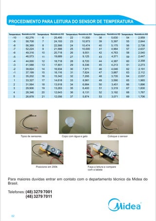 02
PROCEDIMENTO PARA LEITURA DO SENSOR DE TEMPERATURA
Tipos de sensores Copo com água e gelo Coloque o sensor
Posicione em 200k Faça a leitura e compare
com a tabela
Para maiores duvidas entrar em contato com o departamento técnico da Midea do
Brasil.
Telefones: (48) 3279 7001
(48) 3279 7011
Temperatura
-10
Temperatura Temperatura Temperatura
-9
-8
-7
-6
-5
-4
-3
-2
-1
0
1
2
3
4
5
6
7
8
9
10
11
12
13
14
15
16
17
18
19
20
21
22
23
24
25
26
27
28
29
30
31
32
33
34
35
36
37
38
39
40
41
42
43
44
45
46
47
48
49
50
51
52
53
62,276
58,708
56,369
52,224
49,316
46,573
44,000
41,588
39,824
37,199
35,202
33,327
31,564
29,906
28,346
26,878
25,495
24,193
22,566
21,566
20,718
19,689
18,718
17,801
16,934
16,116
15,342
14,618
13,918
13,263
12,643
12,056
11,500
10,973
10,474
10,000
9,551
9,125
8,720
8,336
7,971
7,624
7,295
6,981
6,684
6,400
6,131
5,874
5,630
5,397
5,175
4,964
4,763
4,571
4,387
4,213
4,046
3,887
3,735
3,590
3,451
3,319
3,192
3,071
Temperatura
54
55
56
57
58
59
60
61
62
63
64
65
66
67
68
69
2,959
2,844
2,738
2,637
2,540
2,447
2,358
2,273
2,191
2,112
2,037
1,965
1,896
1,830
1,767
1,706
Resistência KResistência K Resistência KResistência K Resistência K
 