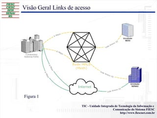 Figura 1 Visão Geral Links de acesso 