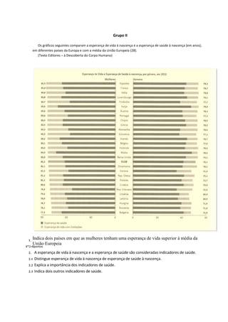 Grupo II
Os gráficos seguintes comparam a esperança de vida à nascença e a esperança de saúde à nascença (em anos),
em diferentes países da Europa e com a média da União Europeia (28).
(Texto Editores – à Descoberta do Corpo Humano)
Indica dois países em que as mulheres tenham uma esperança de vida superior à média da
União Europeia
1.
4*2=8pontos
2. A esperança de vida à nascença e a esperança de saúde são consideradas indicadores de saúde.
2.1 Distingue esperança de vida à nascença de esperança de saúde à nascença.
2.2 Explica a importância dos indicadores de saúde.
2.3 Indica dois outros indicadores de saúde.
 