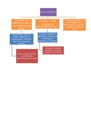 2ª Guerra Mundial
Combates no
Atlântico (inverno
de 1942/maio de
1943):
EUA servidos de porta-
aviões, submarinos e
bombardeiros , afundam
inúmeros submarinos
alemães;
Assim, os EUA abriram
caminho para
desembarque na Europa.
Combates na URSS
( setembro de
1942/fevereiro de1943:
O exército alemão foi
derrotado na batalha de
Estalinegrado
obrigando-o a capitular;
O exercito soviético
progrediu na Europa
Central rumo a Berlim.
Os acontecimentos em
Estalinegrado e na
Normandia provocaram ,
mais tarde, a rendição
alemã.
 