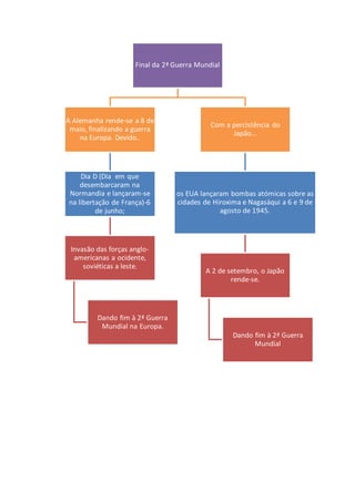 Final da 2ª Guerra Mundial
A Alemanha rende-se a 8 de
maio, finalizando a guerra
na Europa. Devido..
Dia D (Dia em que
desembarcaram na
Normandia e lançaram-se
na libertação de França)-6
de junho;
Invasão das forças anglo-
americanas a ocidente,
soviéticas a leste.
Dando fim à 2ª Guerra
Mundial na Europa.
Com a percistência do
Japão...
os EUA lançaram bombas atómicas sobre as
cidades de Hiroxima e Nagasáqui a 6 e 9 de
agosto de 1945.
A 2 de setembro, o Japão
rende-se.
Dando fim à 2ª Guerra
Mundial
 