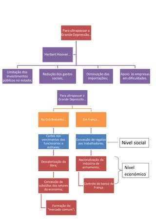 Para ultrapassar a
GrandeDepressão...
Limitação dos
investimentos
públicos no estado;
Redução dos gastos
sociais;
Diminuição das
importações;
Apoio às empresas
em dificuldades.
HerbertHoover...
Para ultrapassar a
Grande Depressão...
Na Grã-Bretanha...
Cortes nos
vencimentos dos
funcionários e
militares;
Desvalorização da
libra;
Concessão de
subsídios dos setores
da economia;
Formação do
"mercado comum";
Em França...
Concessão de regalias
aos trabalhadores;
Nacionalização da
indústria de
armamento;
Controlo do banco de
França.
Nível social
Nível
económico
 