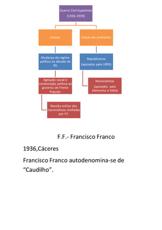 F.F.- Francisco Franco
1936,Cáceres
Francisco Franco autodenomina-se de
“Caudilho”.
Guerra Cívil Espanhola
(1936-1939)
Causas:
Mudança do regime
político na década de
30;
Agitação social e
contestação política ao
governo de Frente
Popular
Revolta militar dos
nacionalistas chefiadas
por F.F.
Forças em confronto:
Republicanos
(apoiados pela URSS)
Nacionalistas
(apoiados pela
Alemanha e Itália)
 
