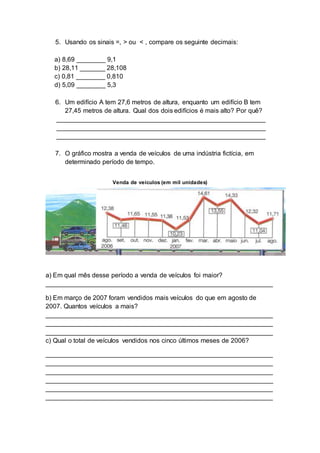 5. Usando os sinais =, > ou < , compare os seguinte decimais:
a) 8,69 ________ 9,1
b) 28,11 _______ 28,108
c) 0,81 ________ 0,810
d) 5,09 ________ 5,3
6. Um edifício A tem 27,6 metros de altura, enquanto um edifício B tem
27,45 metros de altura. Qual dos dois edifícios é mais alto? Por quê?
__________________________________________________________
__________________________________________________________
__________________________________________________________
7. O gráfico mostra a venda de veículos de uma indústria fictícia, em
determinado período de tempo.
Venda de veículos (em mil unidades)
a) Em qual mês desse período a venda de veículos foi maior?
_______________________________________________________________
b) Em março de 2007 foram vendidos mais veículos do que em agosto de
2007. Quantos veículos a mais?
_______________________________________________________________
_______________________________________________________________
_______________________________________________________________
c) Qual o total de veículos vendidos nos cinco últimos meses de 2006?
_______________________________________________________________
_______________________________________________________________
_______________________________________________________________
_______________________________________________________________
_______________________________________________________________
_______________________________________________________________
 