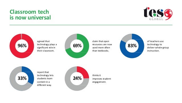 Global Teachers and Technology Survey 2015 Global Teachers and