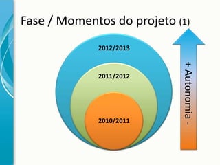 Fase / Momentos do projeto (1)
2012/2013

2010/2011

+ Autonomia -

2011/2012

 