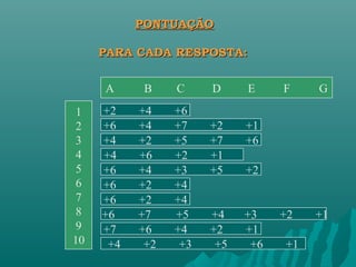 PONTUAÇÃO
               
     PARA CADA RESPOSTA:


     A     B     C     D     E     F    G
 1   +2    +4    +6
 2   +6    +4    +7    +2    +1
 3   +4    +2    +5    +7    +6
 4   +4    +6    +2    +1
 5   +6    +4    +3    +5    +2
 6   +6    +2    +4
 7   +6    +2    +4
 8   +6    +7    +5    +4    +3    +2   +1
 9   +7    +6    +4    +2    +1
10    +4    +2    +3    +5    +6   +1
 