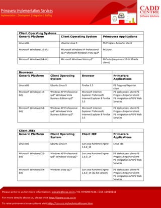 Tested configuration for different Primavera versions | PDF