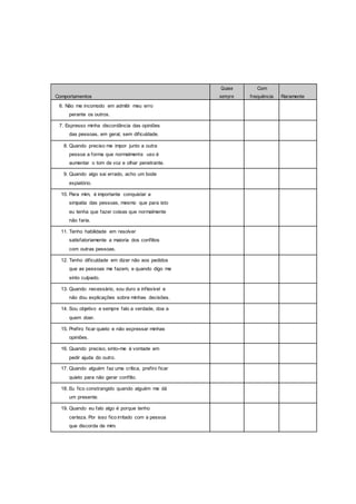 Comportamentos
Quase Com
Raramente
sempre frequência
6. Não me incomodo em admitir meu erro
perante os outros.
7. Expresso minha discordância das opiniões
das pessoas, em geral, sem dificuldade.
8. Quando preciso me impor junto a outra
pessoa a forma que normalmente uso é
aumentar o tom de voz e olhar penetrante.
9. Quando algo sai errado, acho um bode
expiatório.
10. Para mim, é importante conquistar a
simpatia das pessoas, mesmo que para isto
eu tenha que fazer coisas que normalmente
não faria.
11. Tenho habilidade em resolver
satisfatoriamente a maioria dos conflitos
com outras pessoas.
12. Tenho dificuldade em dizer não aos pedidos
que as pessoas me fazem, e quando digo me
sinto culpado.
13. Quando necessário, sou duro e inflexível e
não dou explicações sobre minhas decisões.
14. Sou objetivo e sempre falo a verdade, doa a
quem doer.
15. Prefiro ficar quieto e não expressar minhas
opiniões.
16. Quando preciso, sinto-me à vontade em
pedir ajuda do outro.
17. Quando alguém faz uma crítica, prefiro ficar
quieto para não gerar conflito.
18. Eu fico constrangido quando alguém me dá
um presente.
19. Quando eu falo algo é porque tenho
certeza. Por isso fico irritado com a pessoa
que discorda de mim.
 