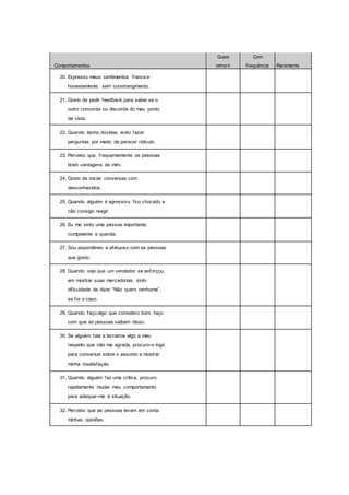 Comportamentos
Quase Com
Raramente
sempre frequência
20. Expresso meus sentimentos franca e
honestamente, sem constrangimento.
21. Gosto de pedir feedback para saber se o
outro concorda ou discorda do meu ponto
de vista.
22. Quando tenho dúvidas, evito fazer
perguntas por medo de parecer ridículo.
23. Percebo que, frequentemente as pessoas
tiram vantagens de mim.
24. Gosto de iniciar conversas com
desconhecidos.
25. Quando alguém é agressivo, fico chocado e
não consigo reagir.
26. Eu me sinto uma pessoa importante,
competente e querida.
27. Sou espontâneo e afetuoso com as pessoas
que gosto.
28. Quando vejo que um vendedor se esforçou
em mostrar suas mercadorias, sinto
dificuldade de dizer “Não quero nenhuma”,
se for o caso.
29. Quando faço algo que considero bom, faço
com que as pessoas saibam disso.
30. Se alguém fala a terceiros algo a meu
respeito que não me agrada, procuro-o logo
para conversar sobre o assunto e mostrar
minha insatisfação.
31. Quando alguém faz uma crítica, procuro
rapidamente mudar meu comportamento
para adequar-me à situação.
32. Percebo que as pessoas levam em conta
minhas opiniões.
 