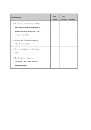 Comportamentos
Quase Com
Raramente
sempre frequência
33. Eu me envolvo facilmente com os problemas
dos outros e assumo a responsabilidade em
ajudá-los na solução. Se assim não o fizer,
sentirei um desconforto.
34. Sinto-me mais confortável em ajudar os
outros do que ser ajudado.
35. Tenho mais facilidade para criticar do que
elogiar.
36. Quando alguém me elogia, fico
constrangido e digo que não fiz mais do
que minha obrigação.
 