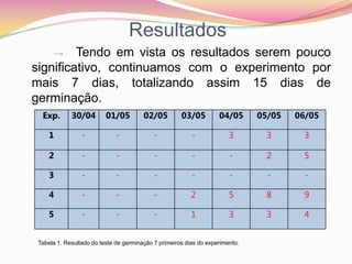 Resultados            ->   Tendo em vista os resultados serem pouco significativo, continuamos com o experimento por mais 7 dias, totalizando assim 15 dias de germinação. Tabela 1. Resultado do teste de germinação 7 primeiros dias do experimento.