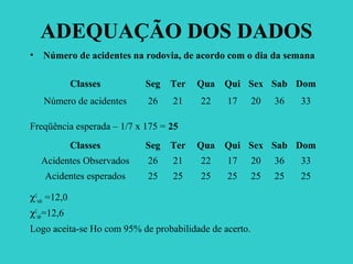 ADEQUAÇÃO DOS DADOS
• Número de acidentes na rodovia, de acordo com o dia da semana
Freqüência esperada – 1/7 x 175 = 25
χ2
calc =12,0
χ2
tab=12,6
Logo aceita-se Ho com 95% de probabilidade de acerto.
Classes Seg Ter Qua Qui Sex Sab Dom
Número de acidentes 26 21 22 17 20 36 33
Classes Seg Ter Qua Qui Sex Sab Dom
Acidentes Observados 26 21 22 17 20 36 33
Acidentes esperados 25 25 25 25 25 25 25
 