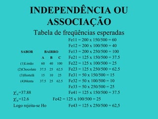 INDEPENDÊNCIA OU
ASSOCIAÇÃO
Tabela de freqüências esperadas
Fe11 = 200 x 150/500 = 60
Fe12 = 200 x 100/500 = 40
Fe13 = 200 x 250/500 = 100
Fe21 = 125 x 150/500 = 37.5
Fe22 = 125 x 100/500 = 25
Fe23 = 125 x 250/500 = 62.5
Fe31 = 50 x 150/500 = 15
Fe32 = 50 x 100/500 = 10
Fe33 = 50 x 250/500 = 25
χ2
cal=37.88 Fe41 = 125 x 150/500 = 37.5
χ2
tab=12.6 Fe42 = 125 x 100/500 = 25
Logo rejeita-se Ho Fe43 = 125 x 250/500 = 62,5
SABOR BAIRRO
A B C
(1)Limão 60 40 100
(2)Chocolate 37.5 25 62.5
(3)Hortelã 15 10 25
(4)Menta 37.5 25 62.5
 