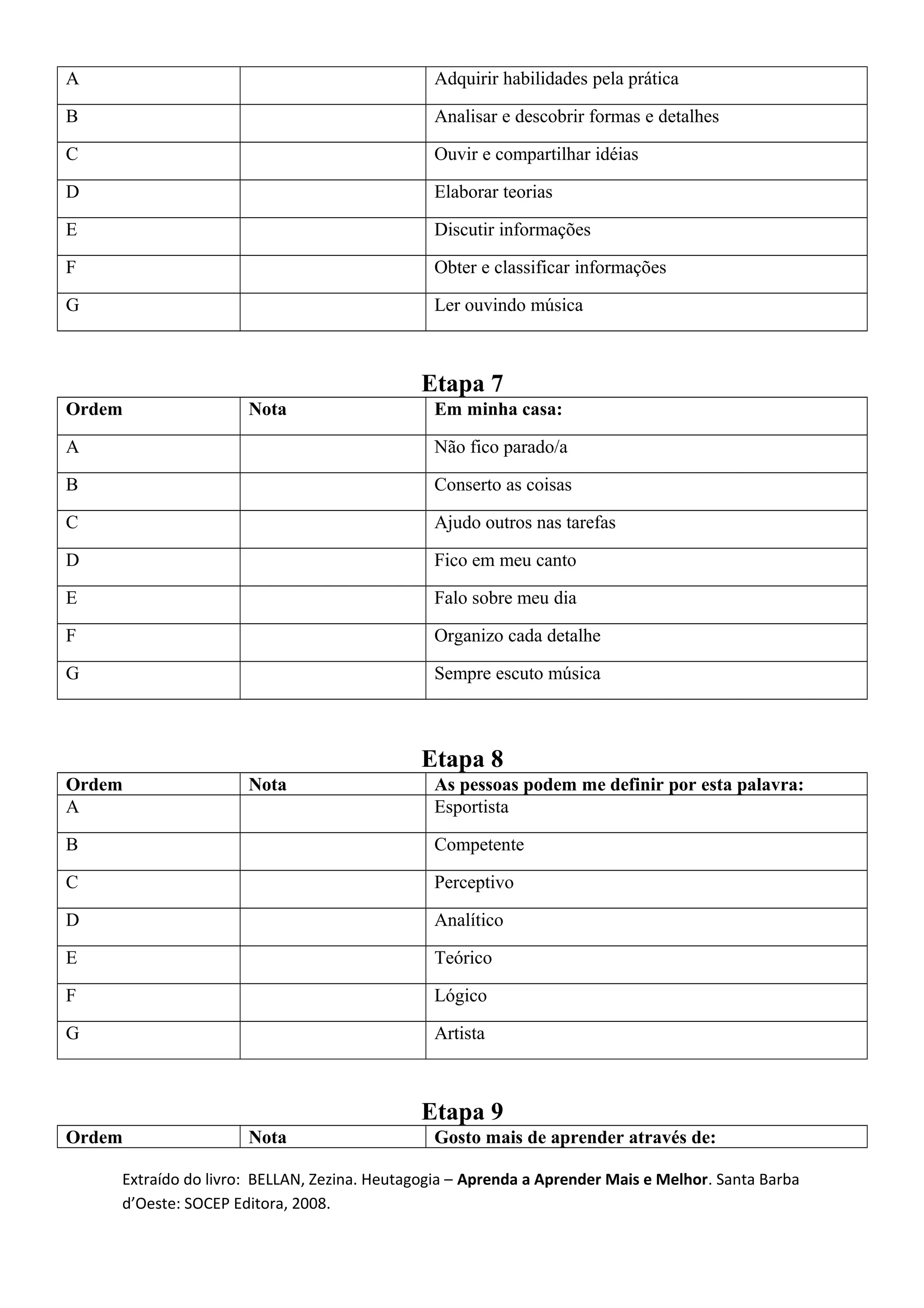 A Adquirir habilidades pela prática
B Analisar e descobrir formas e detalhes
C Ouvir e compartilhar idéias
D Elaborar teorias
E Discutir informações
F Obter e classificar informações
G Ler ouvindo música
Etapa 7
Ordem Nota Em minha casa:
A Não fico parado/a
B Conserto as coisas
C Ajudo outros nas tarefas
D Fico em meu canto
E Falo sobre meu dia
F Organizo cada detalhe
G Sempre escuto música
Etapa 8
Ordem Nota As pessoas podem me definir por esta palavra:
A Esportista
B Competente
C Perceptivo
D Analítico
E Teórico
F Lógico
G Artista
Etapa 9
Ordem Nota Gosto mais de aprender através de:
Extraído do livro: BELLAN, Zezina. Heutagogia – Aprenda a Aprender Mais e Melhor. Santa Barba
d’Oeste: SOCEP Editora, 2008.
 