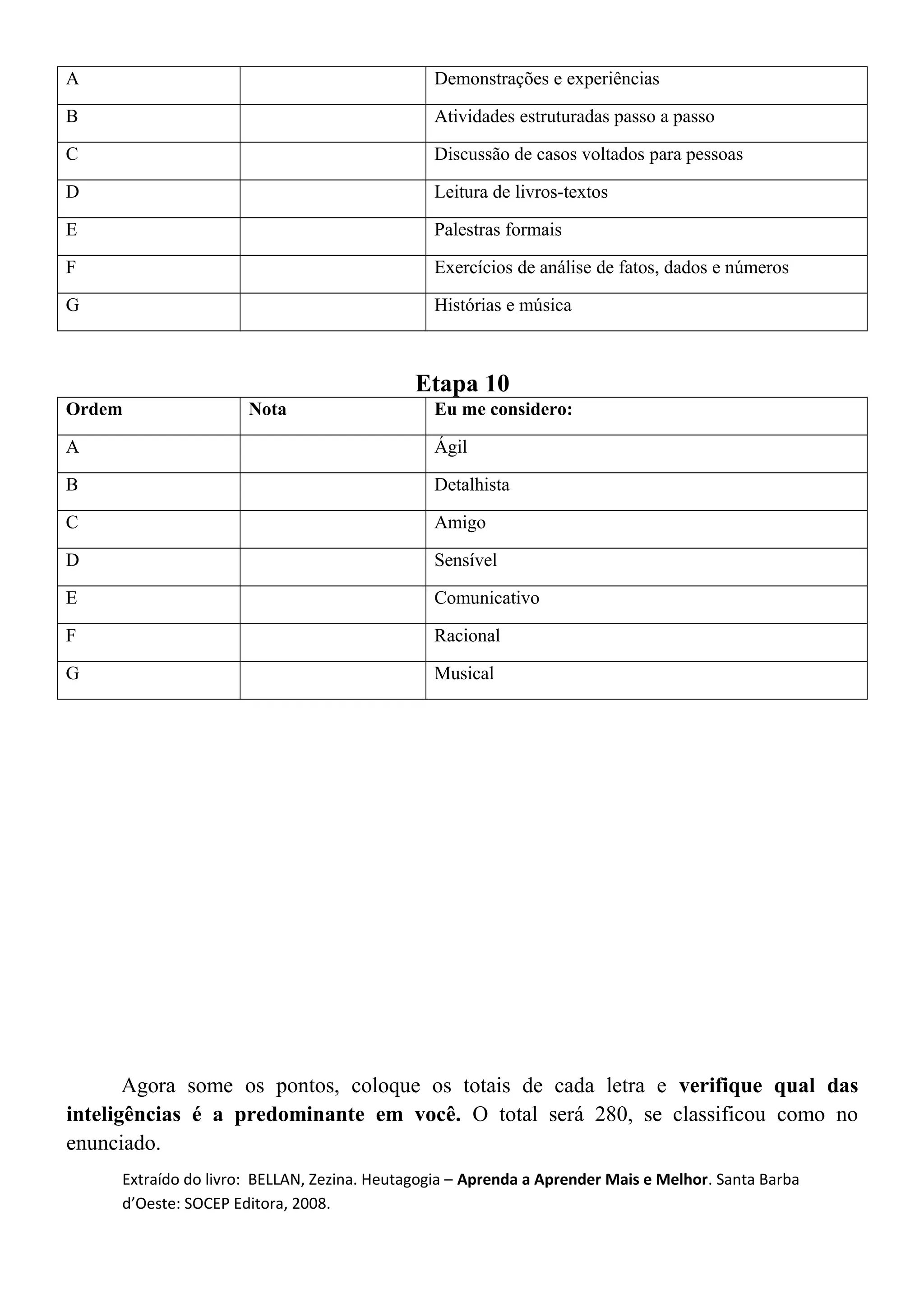 A Demonstrações e experiências
B Atividades estruturadas passo a passo
C Discussão de casos voltados para pessoas
D Leitura de livros-textos
E Palestras formais
F Exercícios de análise de fatos, dados e números
G Histórias e música
Etapa 10
Ordem Nota Eu me considero:
A Ágil
B Detalhista
C Amigo
D Sensível
E Comunicativo
F Racional
G Musical
Agora some os pontos, coloque os totais de cada letra e verifique qual das
inteligências é a predominante em você. O total será 280, se classificou como no
enunciado.
Extraído do livro: BELLAN, Zezina. Heutagogia – Aprenda a Aprender Mais e Melhor. Santa Barba
d’Oeste: SOCEP Editora, 2008.
 
