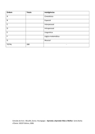 Ordem Totais Inteligências
A Cinestésica
B Espacial
C Interpessoal
D Intrapessoal
E Linguística
F Lógico-matemática
G Musical
TOTAL 280 -
Extraído do livro: BELLAN, Zezina. Heutagogia – Aprenda a Aprender Mais e Melhor. Santa Barba
d’Oeste: SOCEP Editora, 2008.
 