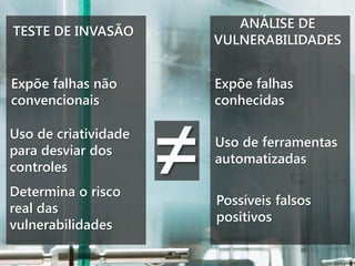 TESTE DE INVASÃO

ANÁLISE DE
VULNERABILIDADES

Expõe falhas não
convencionais

Expõe falhas
conhecidas

Uso de criatividade
para desviar dos
controles
Determina o risco
real das
vulnerabilidades

≠

Uso de ferramentas
automatizadas
Possíveis falsos
positivos

 