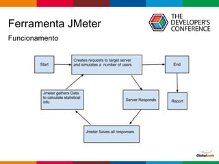 Teste de performance com JMeter: como criar e executar os testes em ...