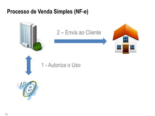 Processo de Venda Simples (NF-e)


                     2 – Envia ao Cliente




              1 - Autoriza o Uso




16
 