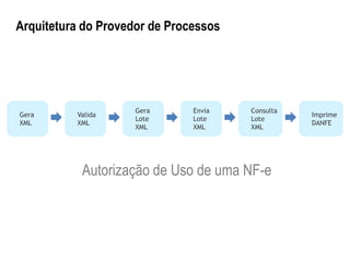 Arquitetura do Provedor de Processos




                     Gera      Envia   Consulta
Gera      Valida                                  Imprime
                     Lote      Lote    Lote
XML       XML                                     DANFE
                     XML       XML     XML




           Autorização de Uso de uma NF-e
 