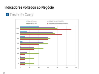Indicadores voltados ao Negócio
     Teste de Carga




24
 