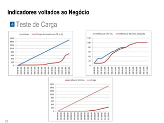 Indicadores voltados ao Negócio
     Teste de Carga




25
 