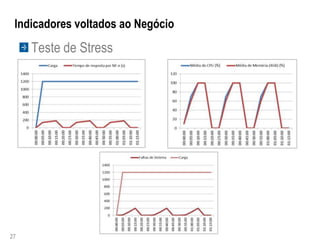 Indicadores voltados ao Negócio
     Teste de Stress




27
 