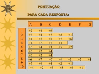   PONTUAÇÃO   PARA CADA RESPOSTA:   A   B  C  D  E F G 1 2 3 4 5 6 7 8 9 10 +2 +4 +6 +6 +4 +7 +2 +1 +4 +2 +5 +7 +6 +4  +6  +2  +1 +6 +4 +3 +5 +2 +6 +2 +4 +6 +2 +4 +6  +7   +5   +4  +3  +2  +1 +7 +6 +4 +2 +1 +4 +2 +3 +5 +6 +1 